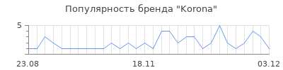 Популярность korona