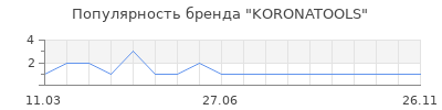 Популярность KORONATOOLS