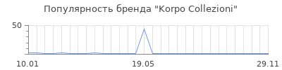 Популярность Korpo Collezioni