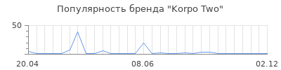 Популярность Korpo Two