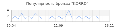 Популярность KORRD