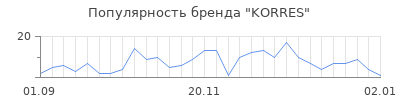 Популярность korres