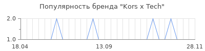 Популярность kors x tech