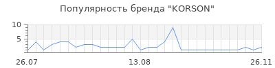 Популярность KORSON