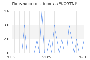 Популярность бренда KORTNI