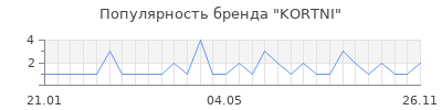 Популярность KORTNI
