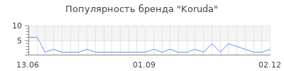 Популярность koruda