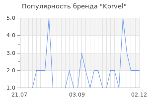 Популярность бренда korvel