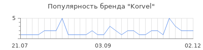 Популярность korvel