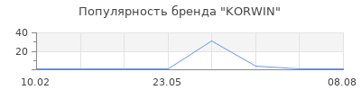 Популярность KORWIN
