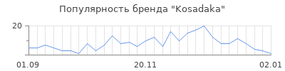 Популярность kosadaka