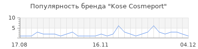 Популярность kose cosmeport