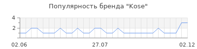 Популярность kose