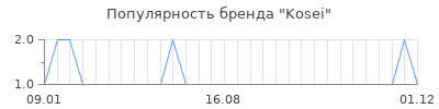 Популярность kosei