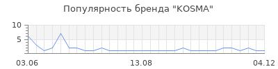 Популярность KOSMA