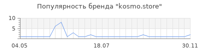 Популярность kosmo.store