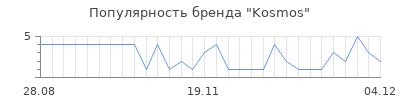 Популярность kosmos