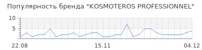 Популярность kosmoteros professionnel