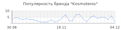 Популярность kosmoteros