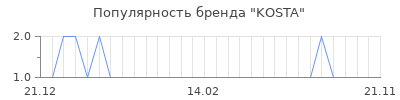 Популярность kosta