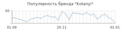 Популярность kotanyi