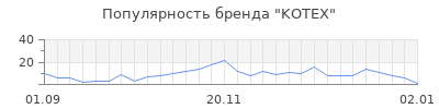 Популярность kotex