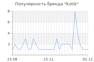 Популярность бренда kotik