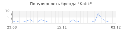 Популярность kotik