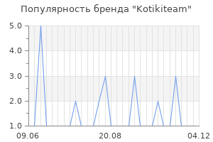 Популярность бренда kotikiteam