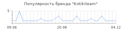 Популярность kotikiteam