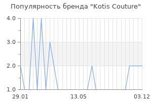 Популярность бренда kotis couture