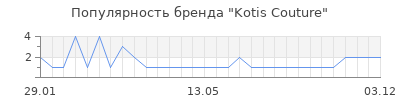 Популярность kotis couture