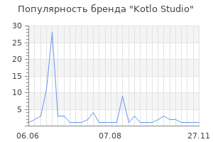 Популярность бренда Kotlo Studio