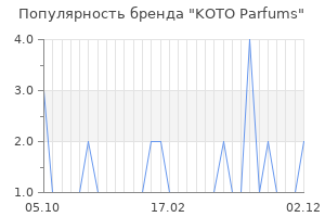 Популярность бренда koto parfums