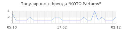 Популярность koto parfums