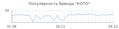 Популярность koto