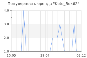 Популярность бренда Koto_Box62