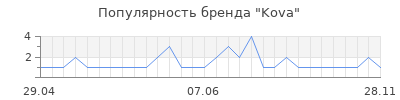 Популярность kova