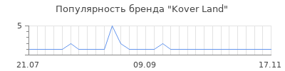 Популярность Kover Land