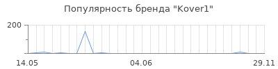 Популярность Kover1