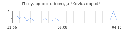 Популярность kovka object
