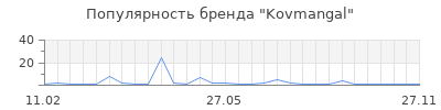 Популярность Kovmangal