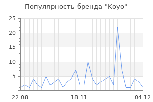 Популярность бренда koyo