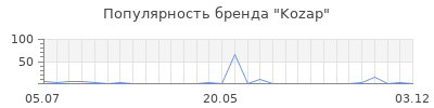 Популярность Kozap