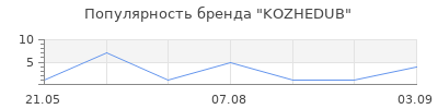 Популярность KOZHEDUB