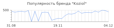 Популярность koziol