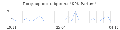 Популярность KPK Parfum