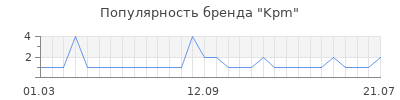 Популярность Kpm