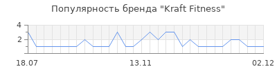 Популярность kraft fitness