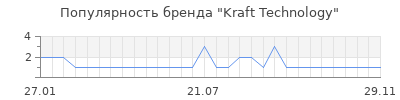Популярность Kraft Technology